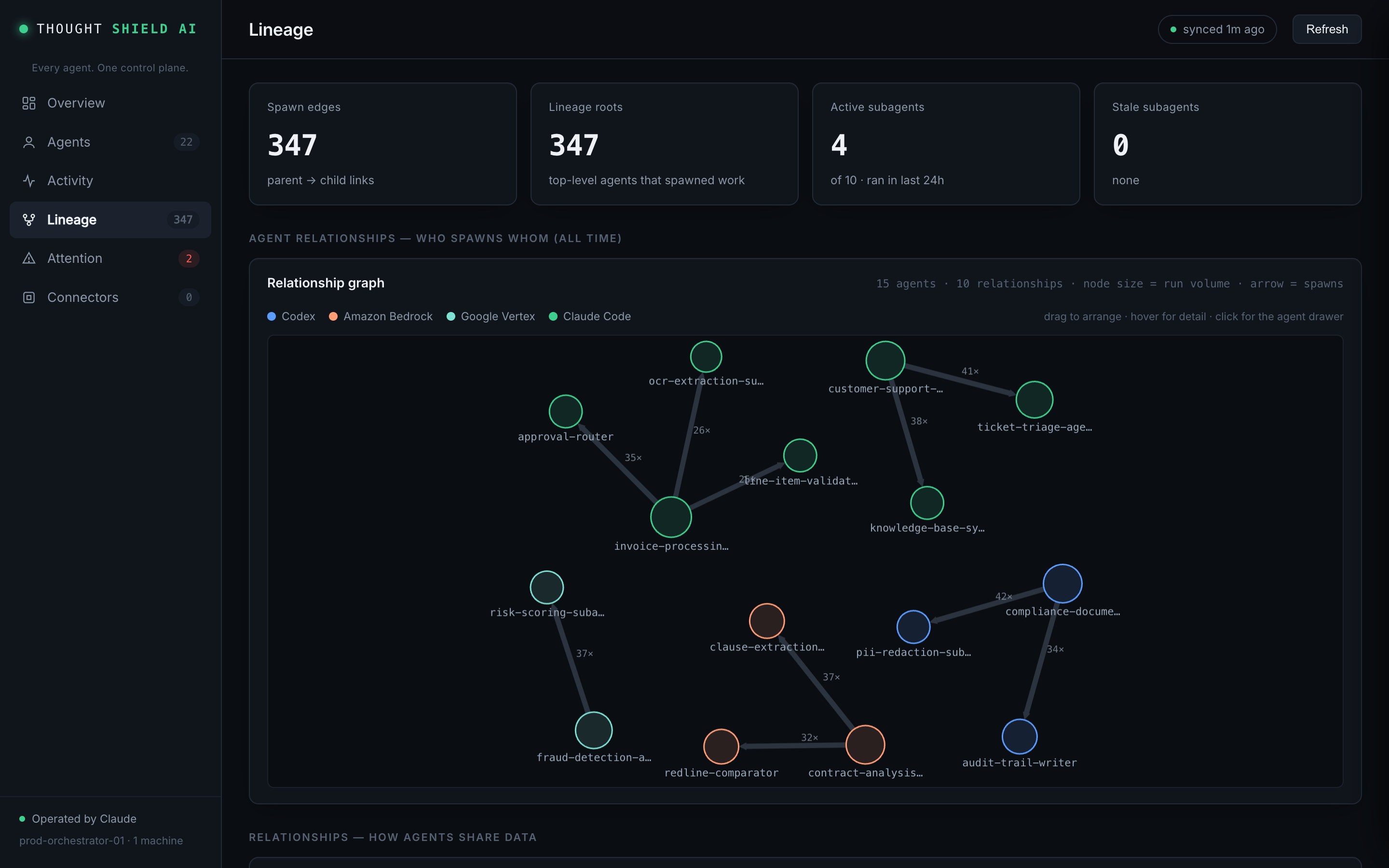 ThoughtShieldAI Lineage view showing a graph of agents spawning subagents across several platforms
