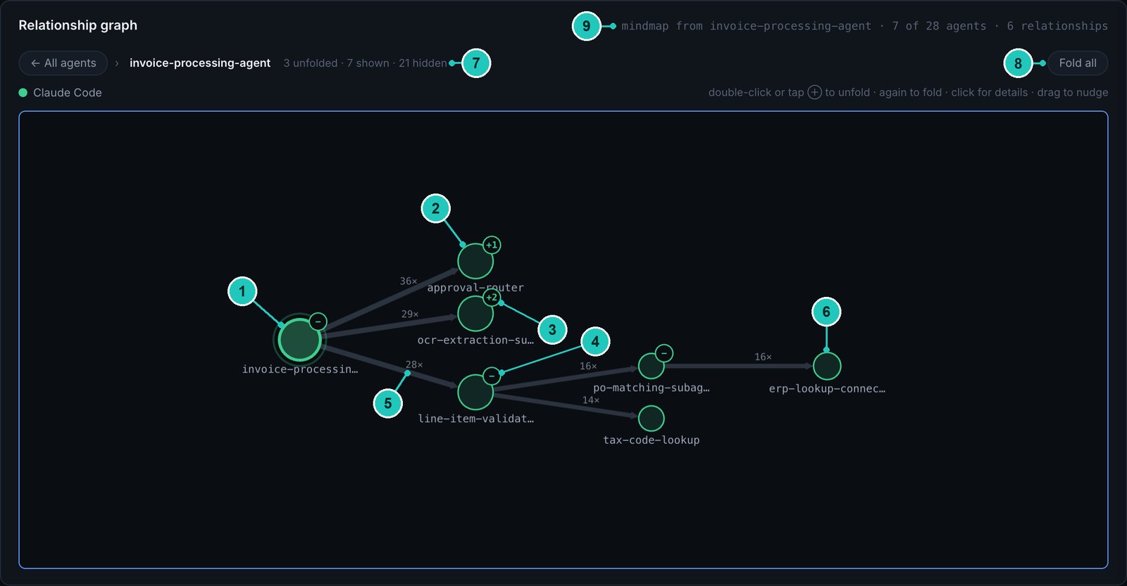 A mindmap grown from invoice-processing-agent, three levels deep, with nine numbered callouts