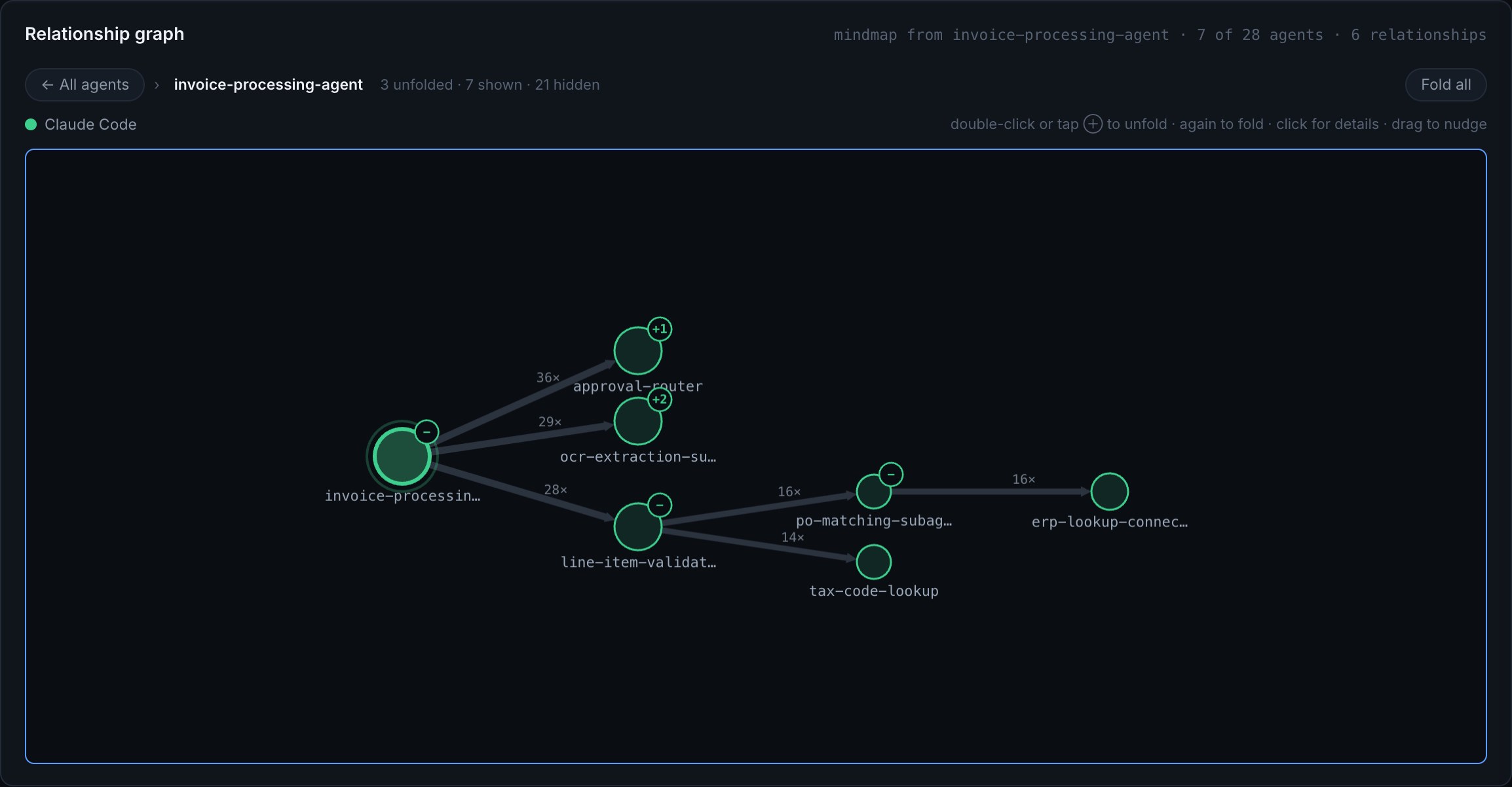 ThoughtShieldAI mindmap: invoice-processing-agent unfolded three levels deep, from approval router and OCR extraction to PO matching and ERP lookup, with spawn counts on every edge